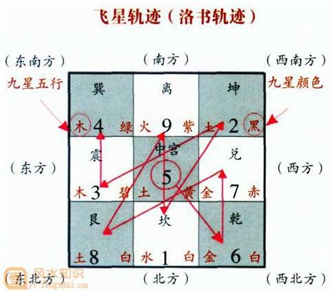 玄空飞星排盘